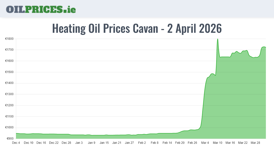  Oil Prices Cavan / An Cabhán