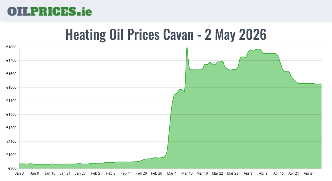  Oil Prices Cavan / An Cabhán