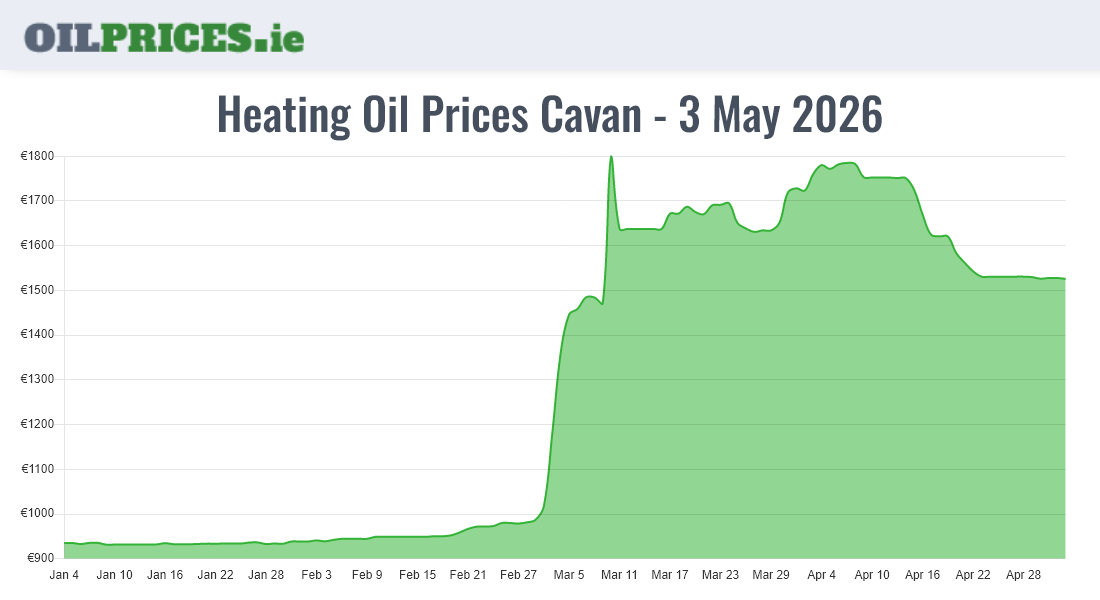 Highest Oil Prices Cavan / An Cabhán