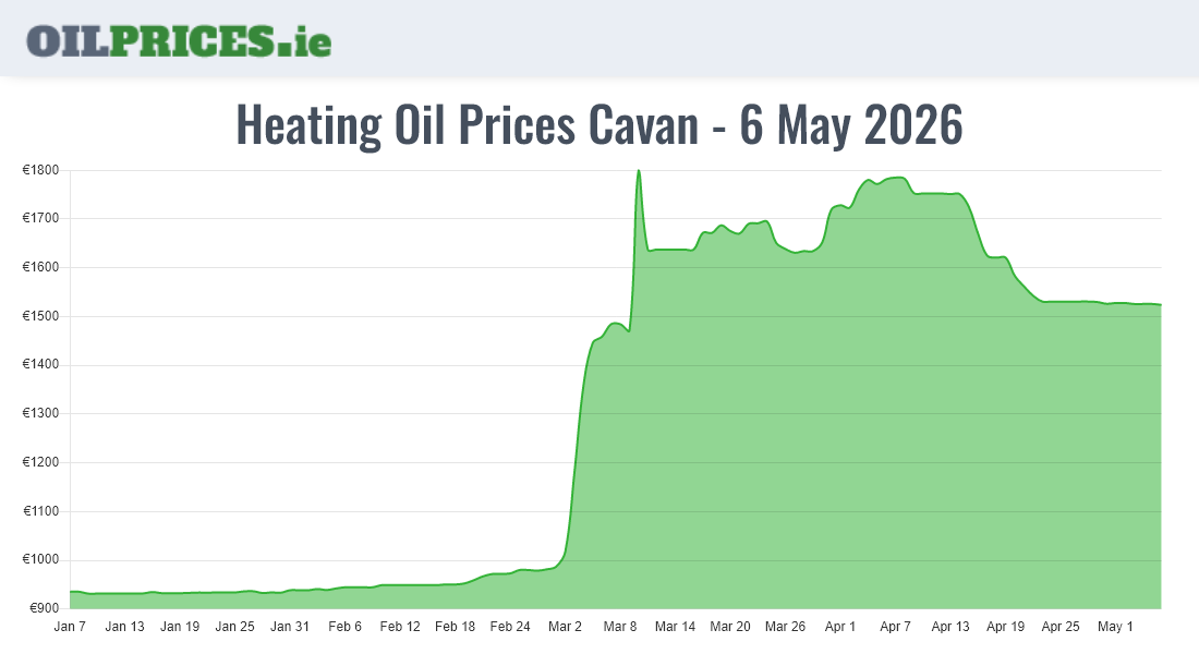 Highest Oil Prices Cavan / An Cabhán