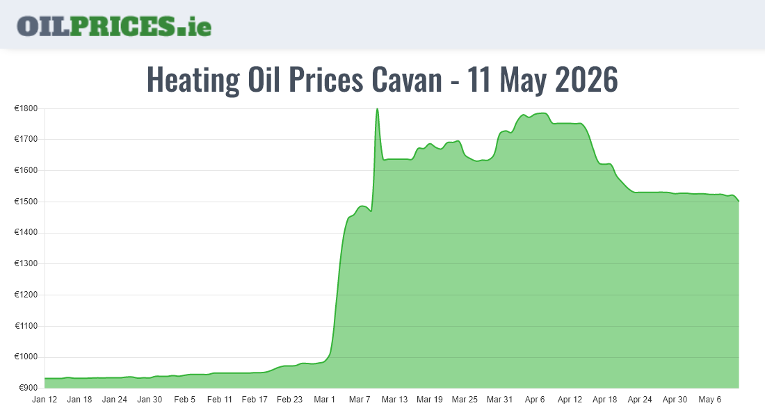 Cheapest Oil Prices Cavan / An Cabhán