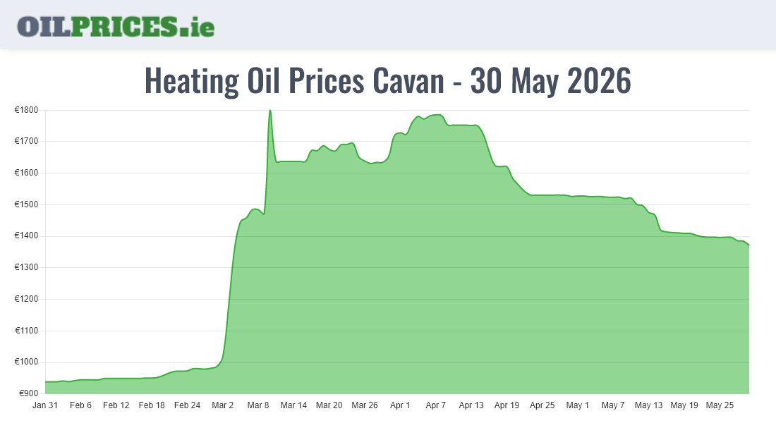 Cheapest Oil Prices Cavan / An Cabhán