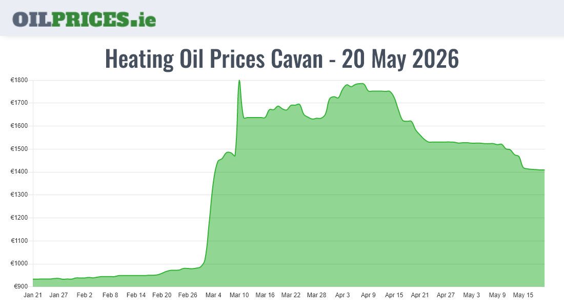  Oil Prices Cavan / An Cabhán