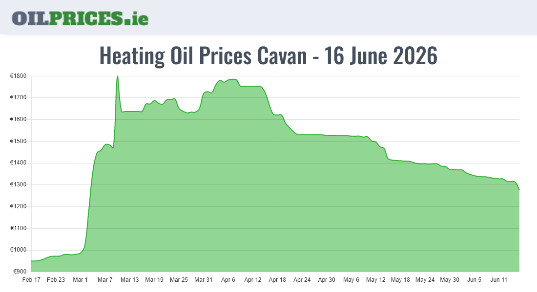  Oil Prices Cavan / An Cabhán