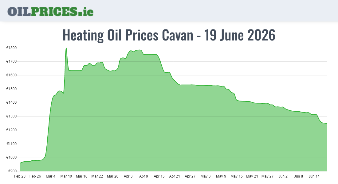 Highest Oil Prices Cavan / An Cabhán