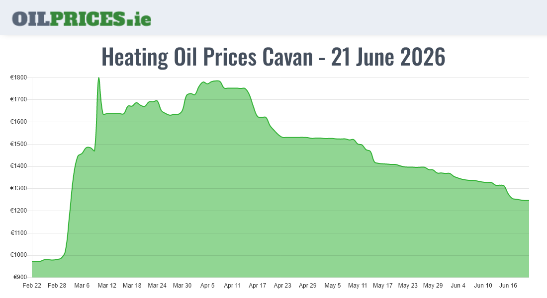 Cheapest Oil Prices Cavan / An Cabhán