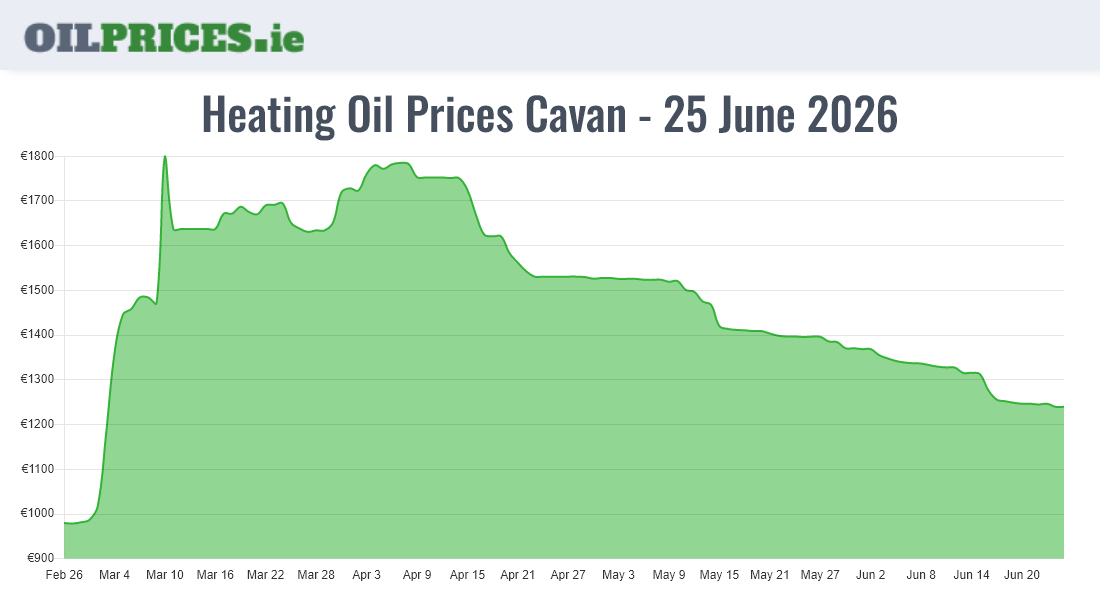 Cheapest Oil Prices Cavan / An Cabhán