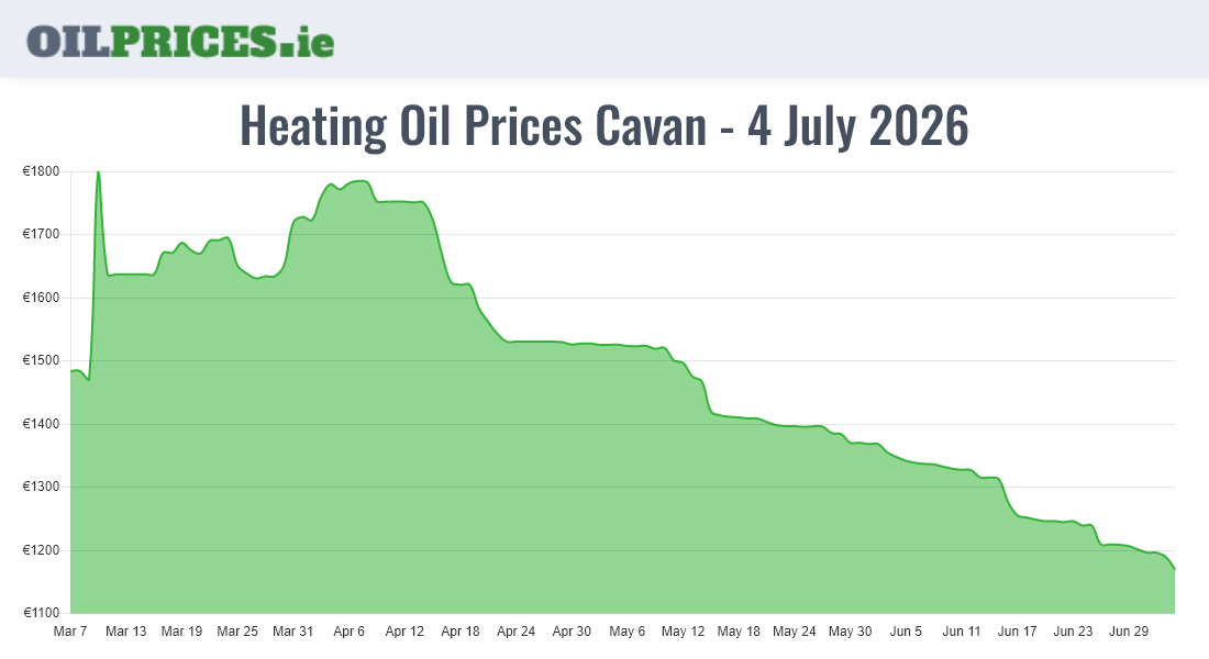  Oil Prices Cavan / An Cabhán
