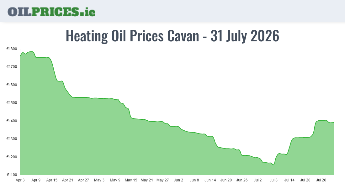  Oil Prices Cavan / An Cabhán