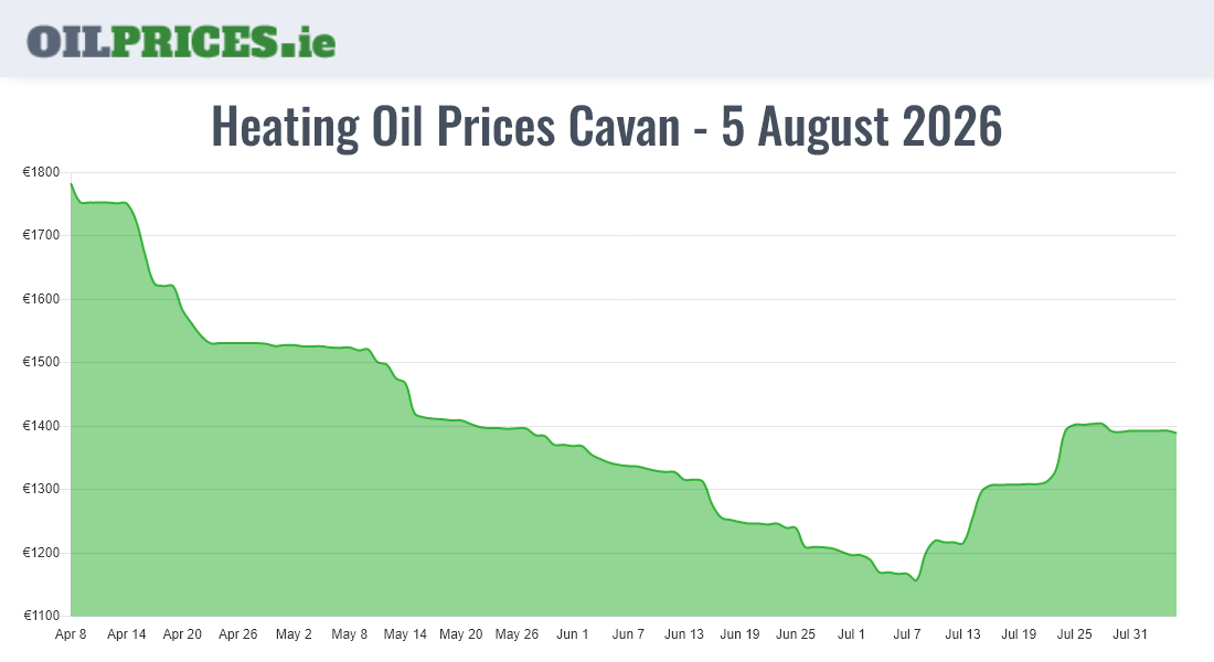 Highest Oil Prices Cavan / An Cabhán