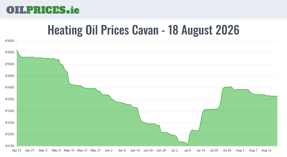  Oil Prices Cavan / An Cabhán