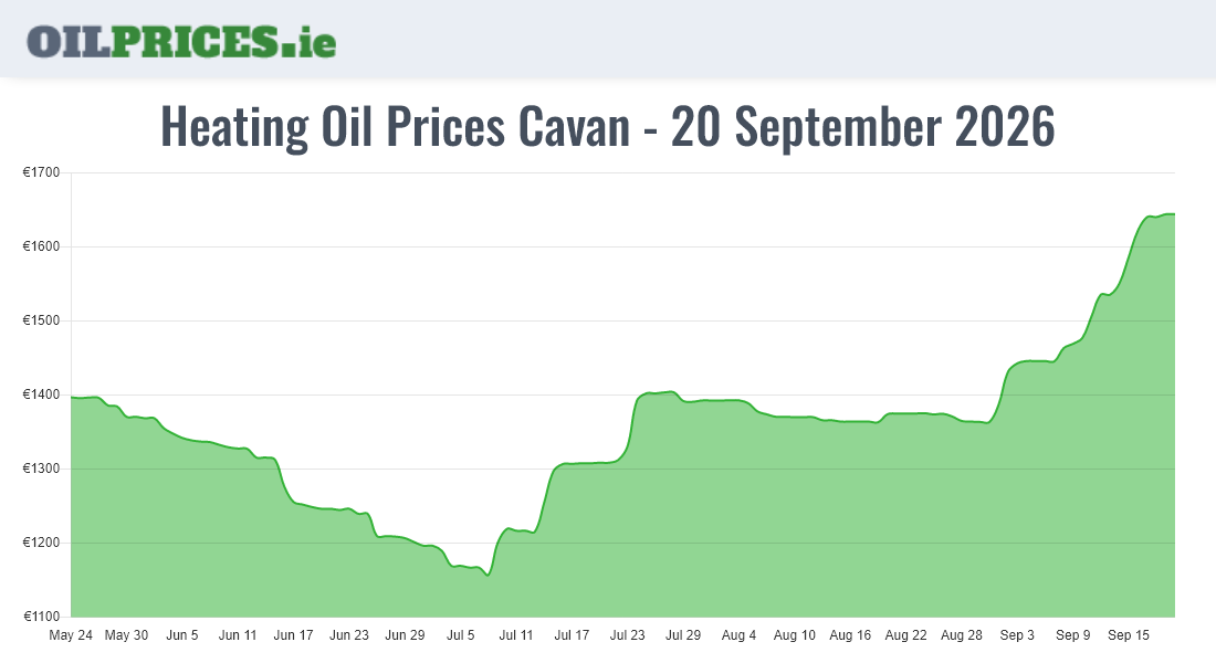 Highest Oil Prices Cavan / An Cabhán
