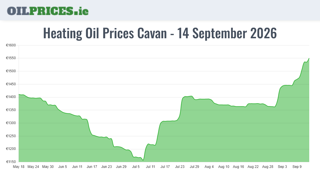  Oil Prices Cavan / An Cabhán