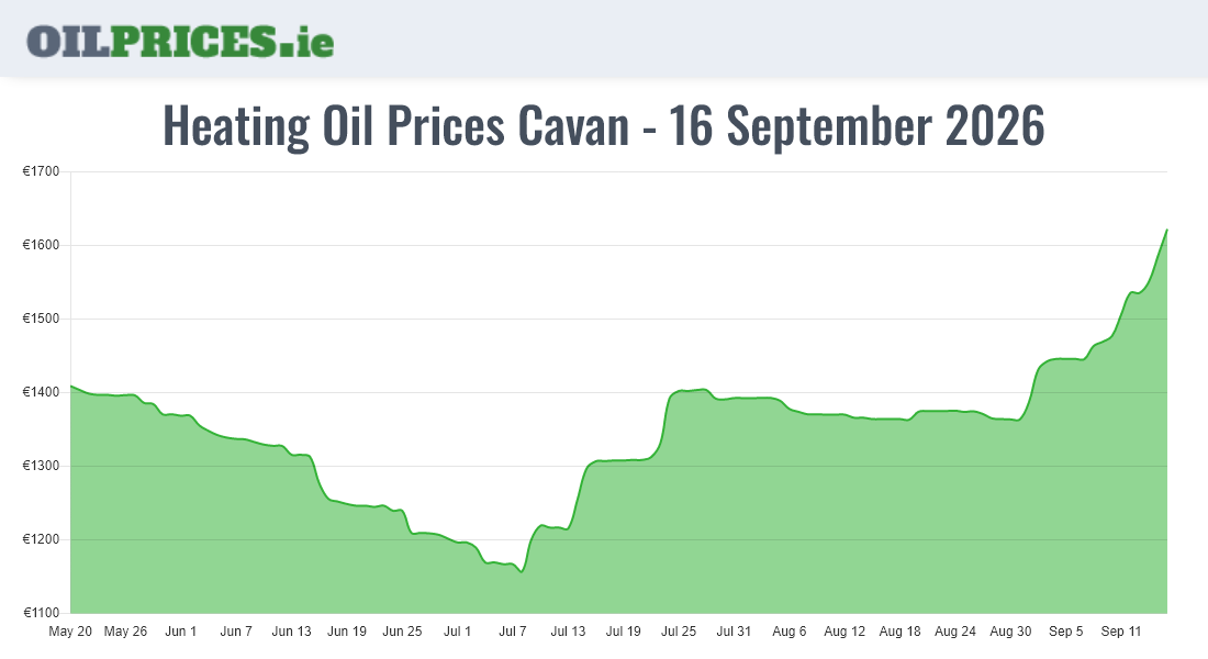 Highest Oil Prices Cavan / An Cabhán