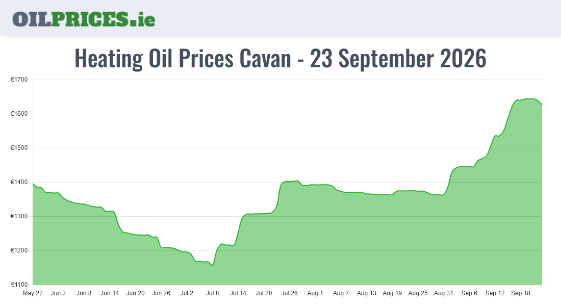 Cheapest Oil Prices Cavan / An Cabhán