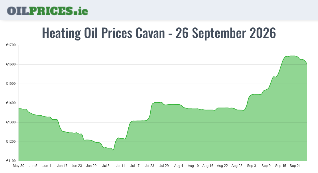 Highest Oil Prices Cavan / An Cabhán