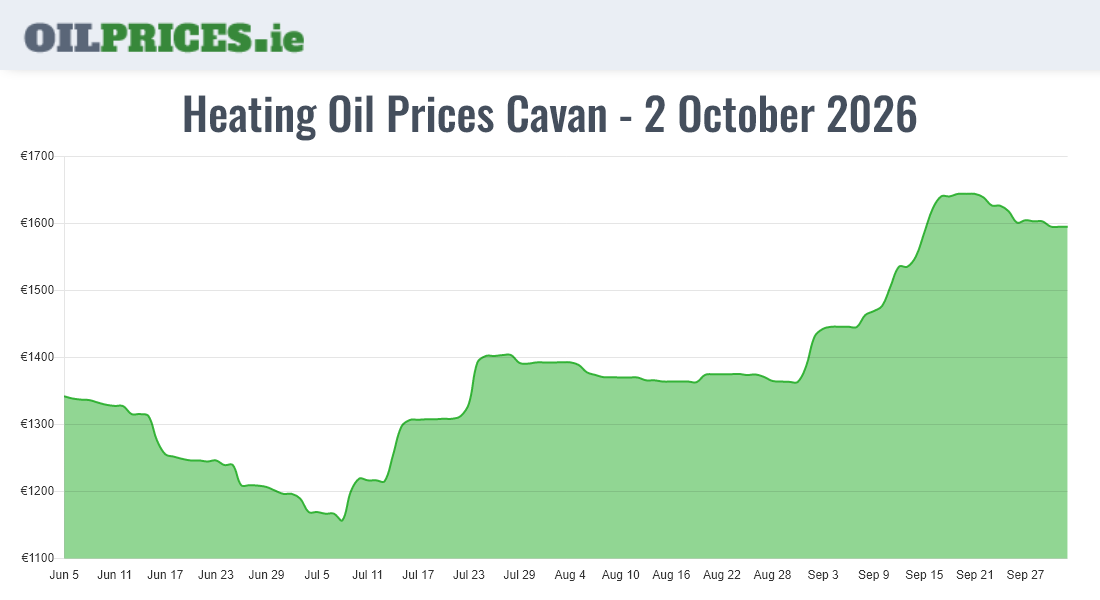  Oil Prices Cavan / An Cabhán