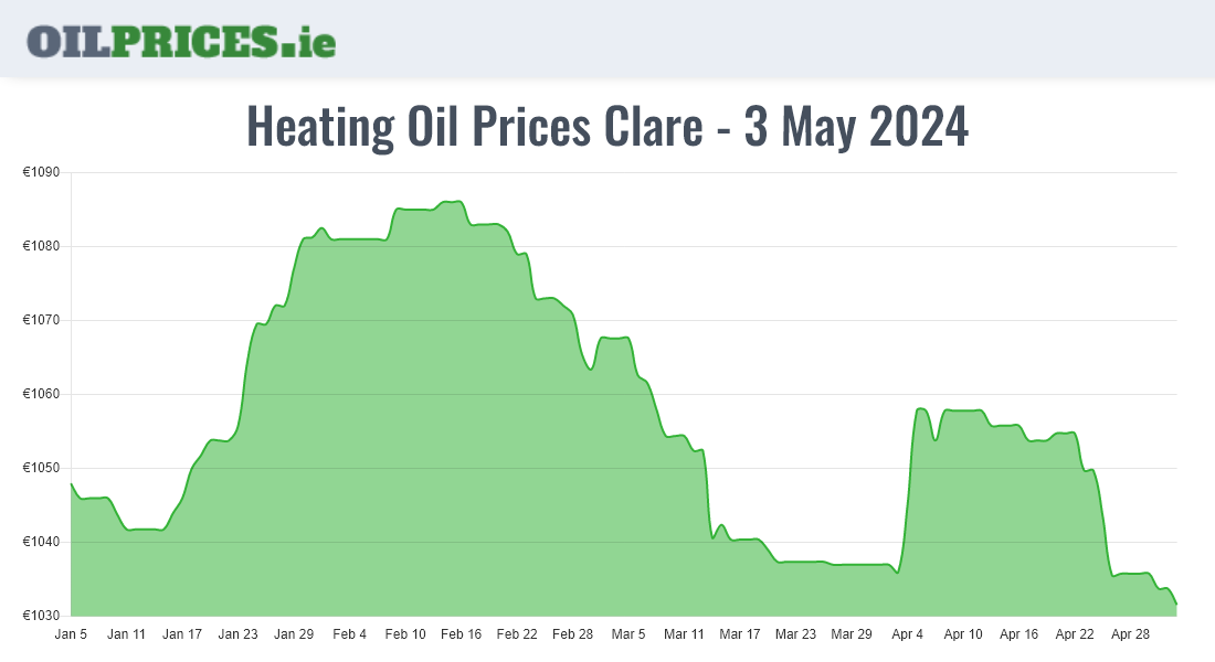 Cheapest Oil Prices Clare / An Clár