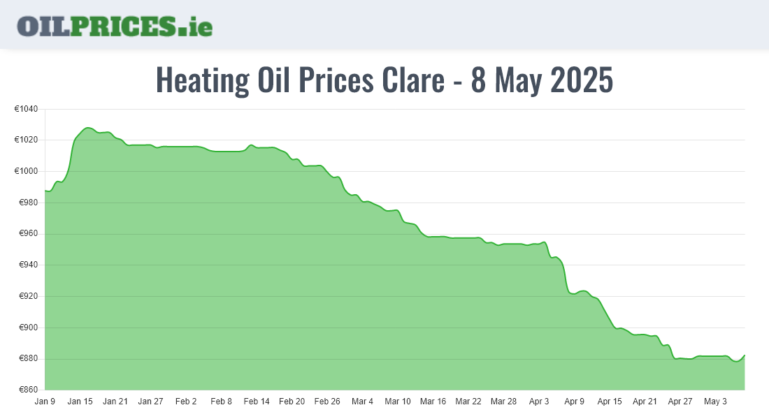 Highest Oil Prices Clare / An Clár