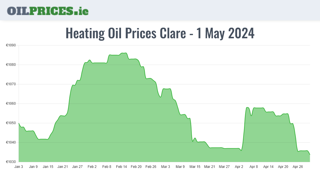 Highest Oil Prices Clare / An Clár
