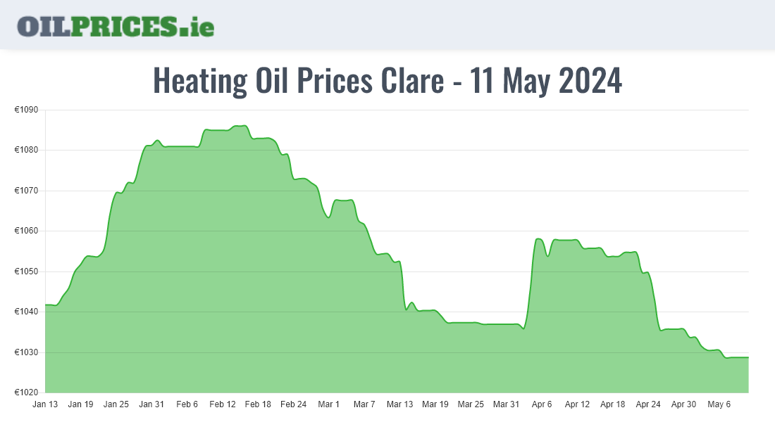 Highest Oil Prices Clare / An Clár