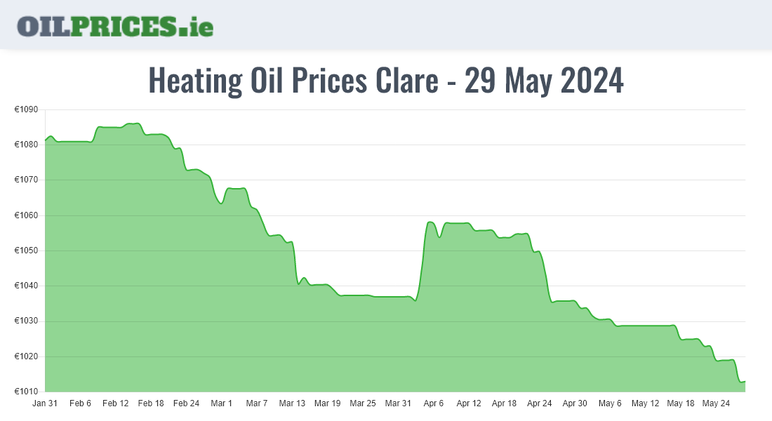  Oil Prices Clare / An Clár