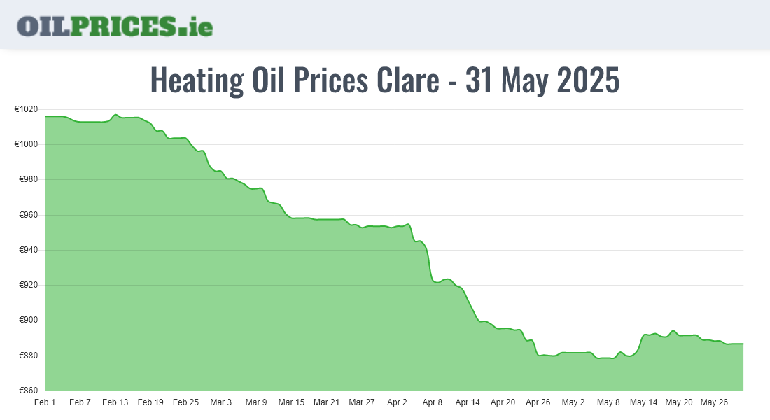 Highest Oil Prices Clare / An Clár
