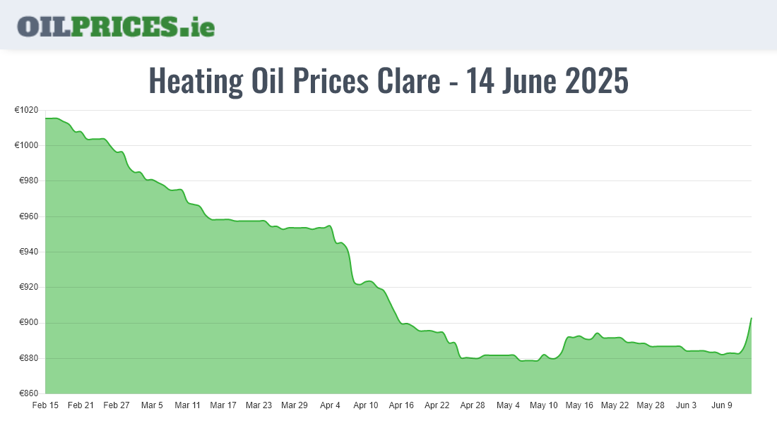 Cheapest Oil Prices Clare / An Clár