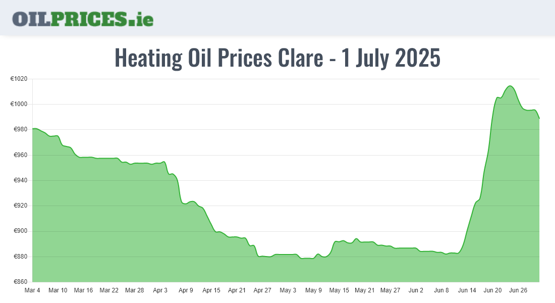 Highest Oil Prices Clare / An Clár
