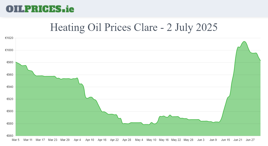  Oil Prices Clare / An Clár