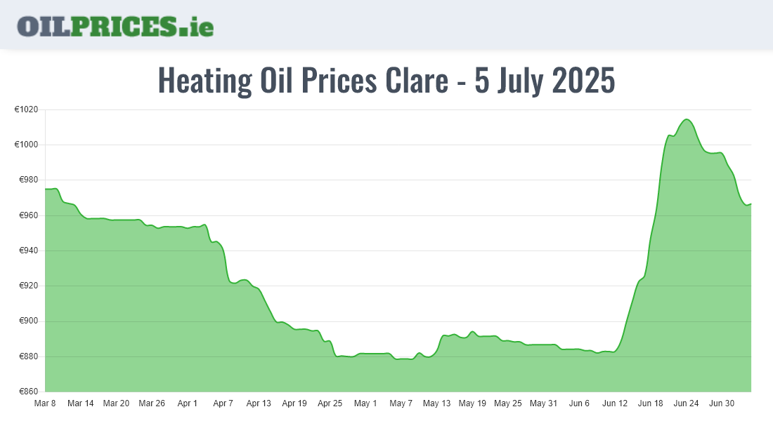 Highest Oil Prices Clare / An Clár
