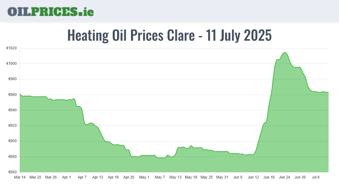 Cheapest Oil Prices Clare / An Clár