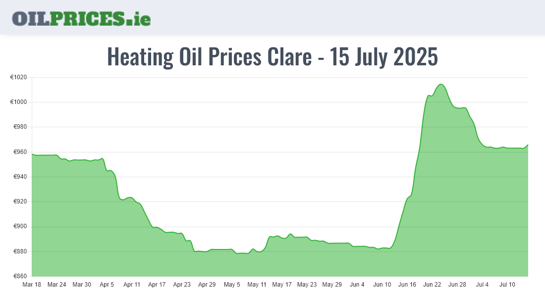  Oil Prices Clare / An Clár