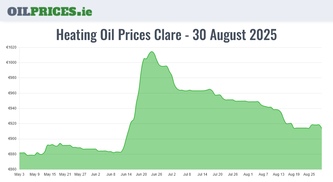  Oil Prices Clare / An Clár
