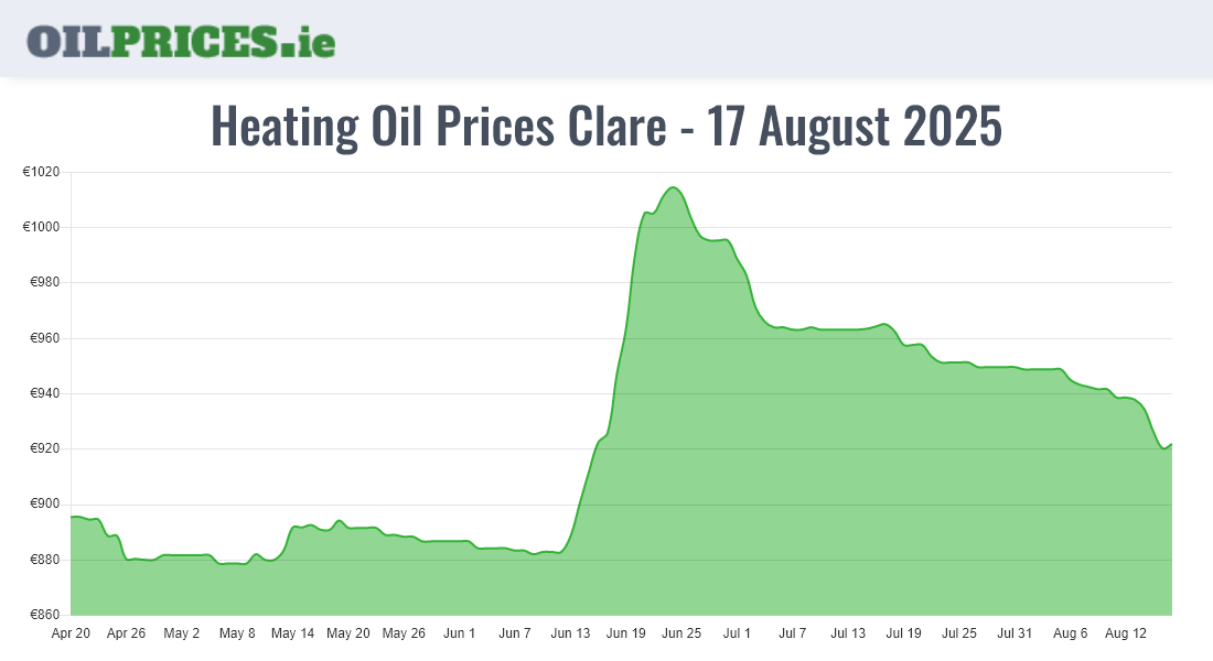  Oil Prices Clare / An Clár