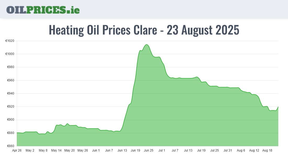 Highest Oil Prices Clare / An Clár