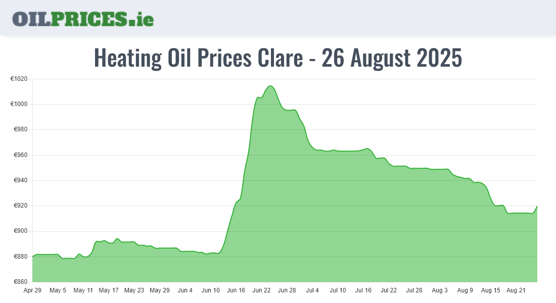 Highest Oil Prices Clare / An Clár