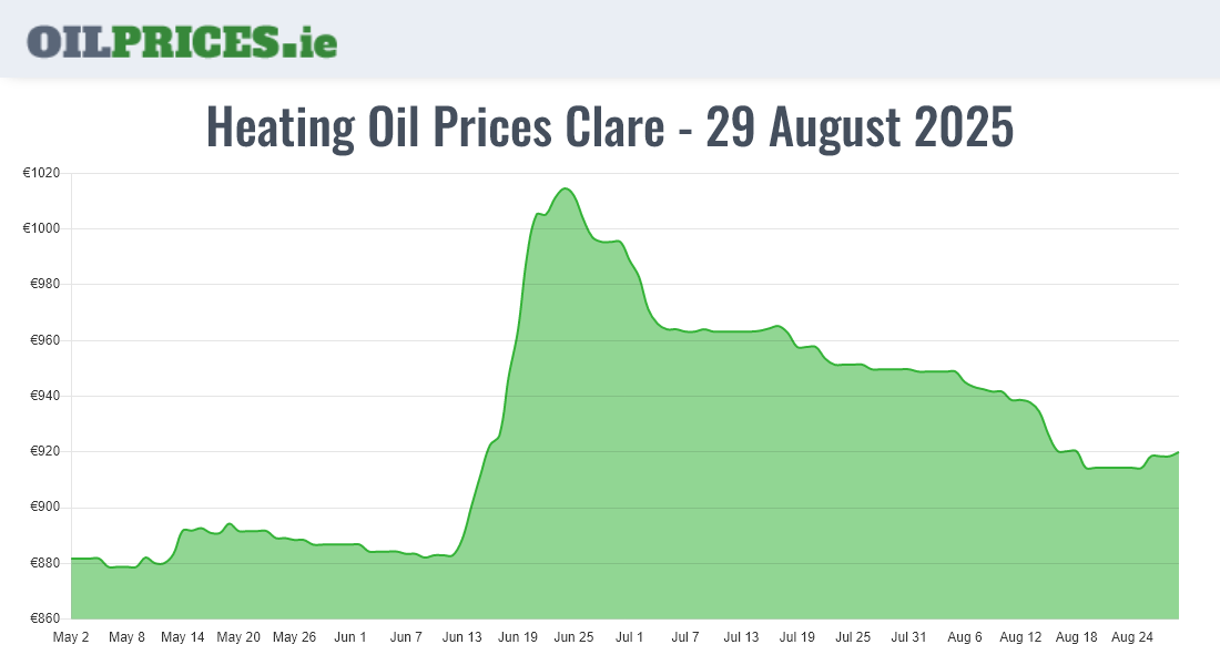  Oil Prices Clare / An Clár