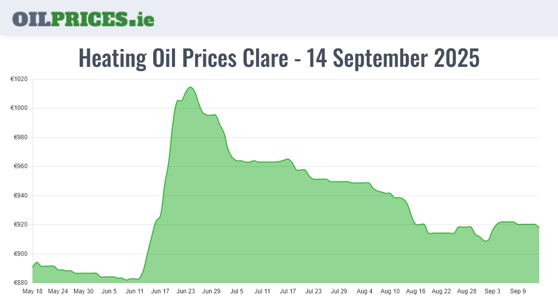 Cheapest Oil Prices Clare / An Clár