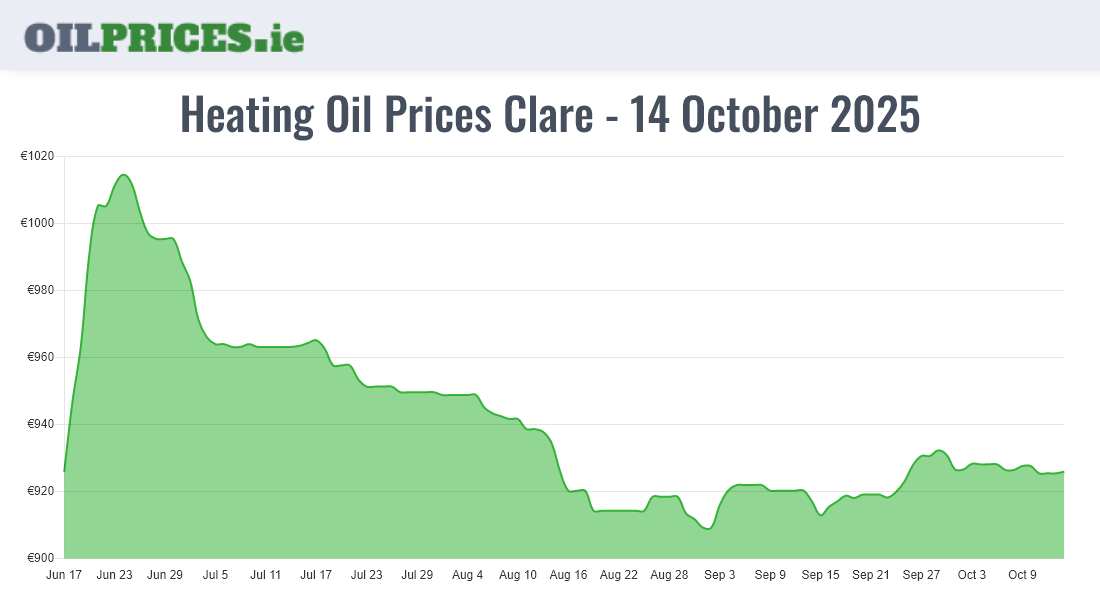  Oil Prices Clare / An Clár