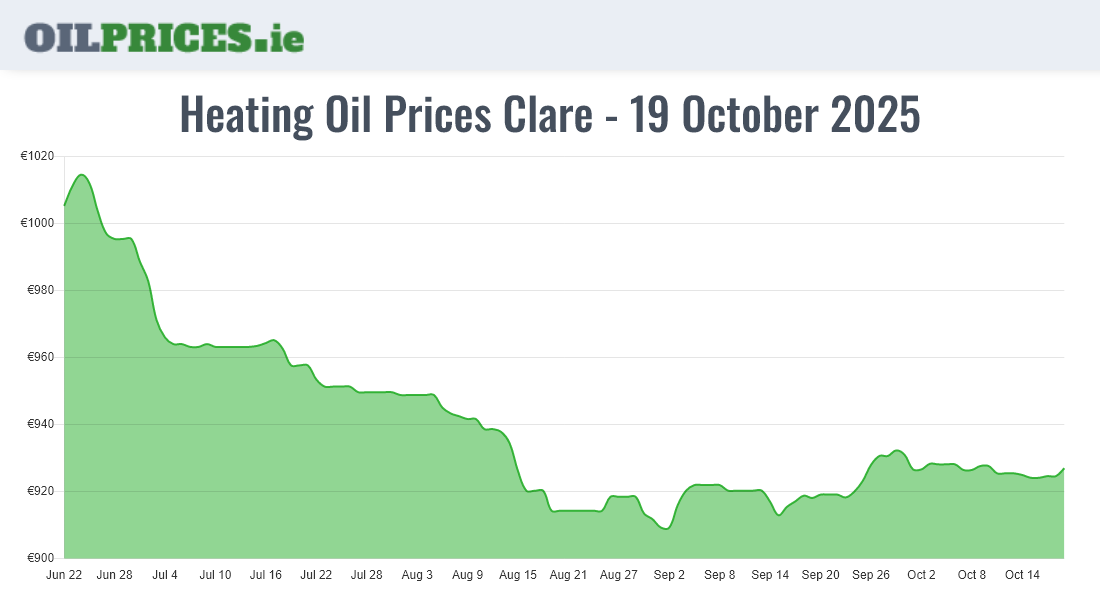  Oil Prices Clare / An Clár