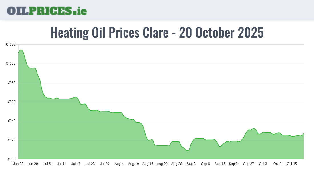 Highest Oil Prices Clare / An Clár