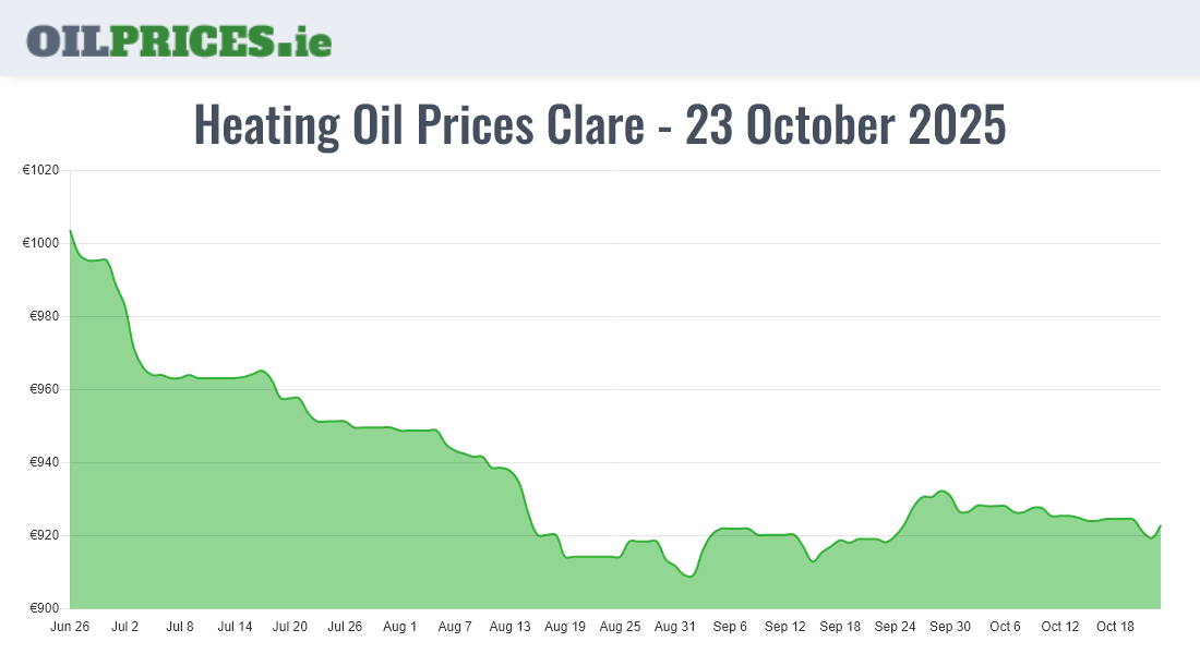Highest Oil Prices Clare / An Clár