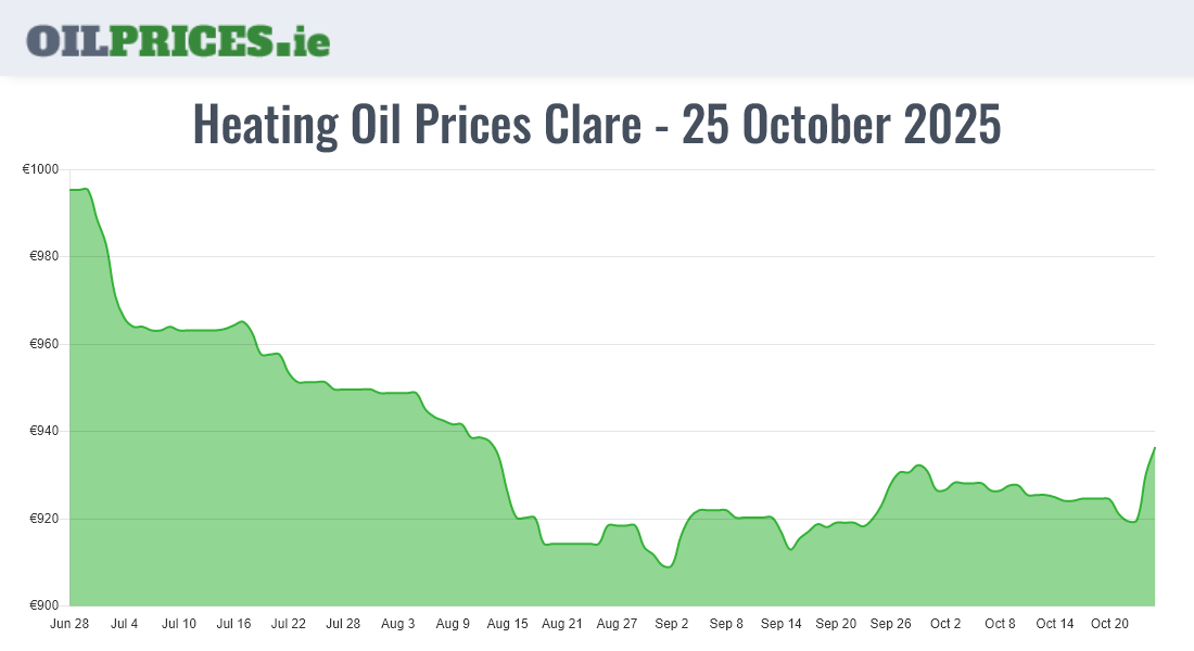  Oil Prices Clare / An Clár