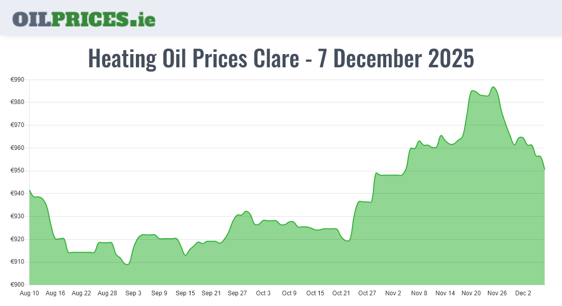  Oil Prices Clare / An Clár