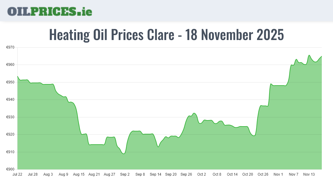  Oil Prices Clare / An Clár