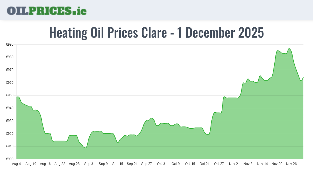 Cheapest Oil Prices Clare / An Clár