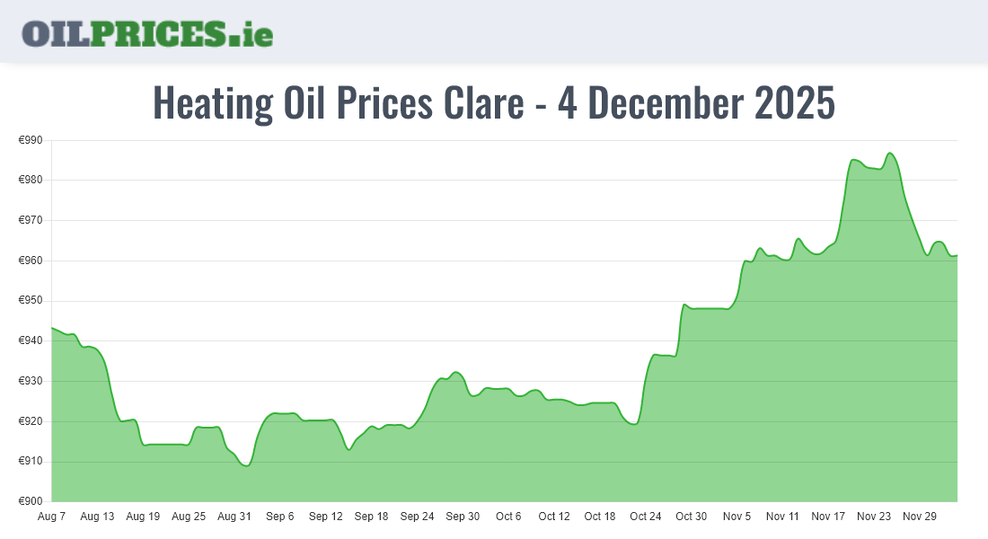 Highest Oil Prices Clare / An Clár