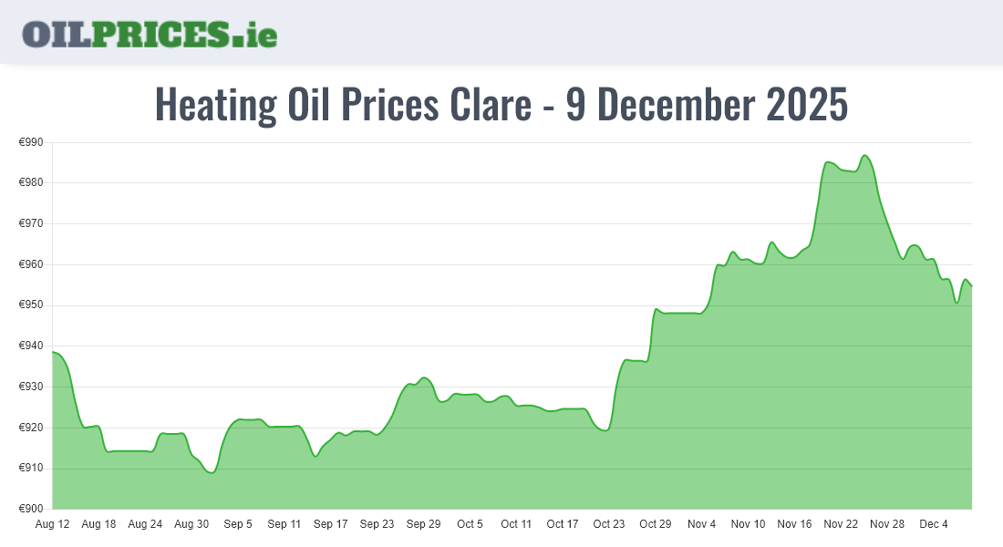  Oil Prices Clare / An Clár