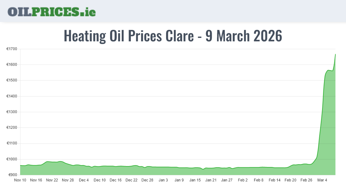 Cheapest Oil Prices Clare / An Clár